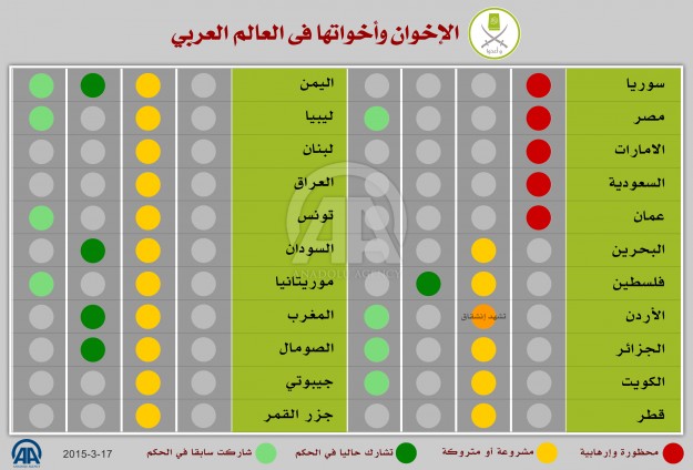 الإخوان وأخواتها بالدول العربية.. واحدة تشهد انشقاقا و5 "محظورة" و16 مشروعة