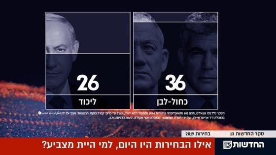 استطلاعات رأي جديدة تظهر تقدم قائمة لبيد وغانتس على قائمة الليكود