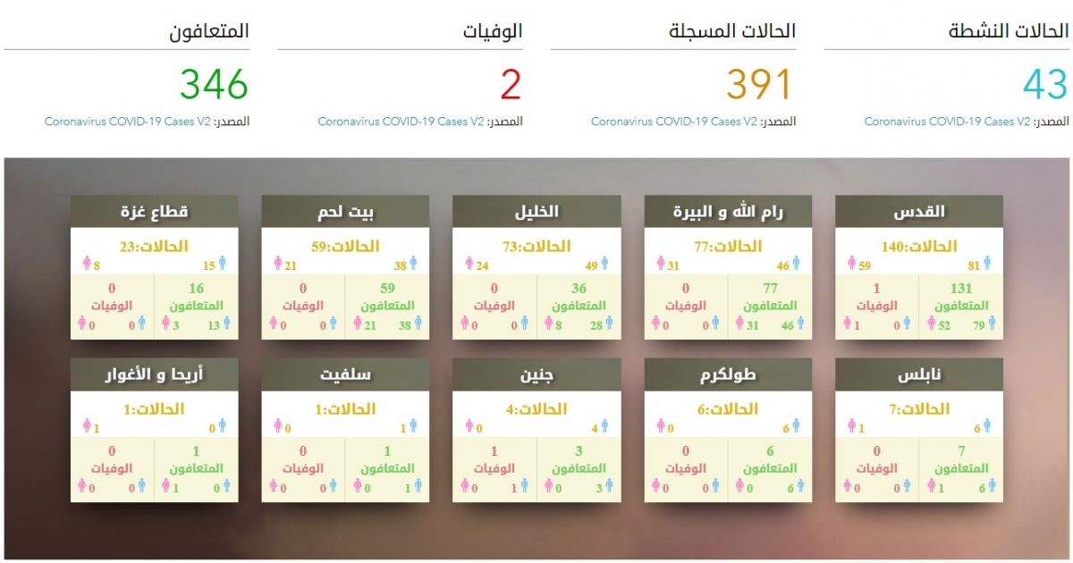 جهاز الإحصاء يطلق منصة إلكترونية حول فيروس "كورونا"