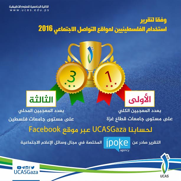الكلية الجامعية تتصدر الأكثر متابعة على Facebook بين جامعات القطاع