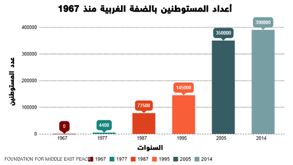 شاهد : احصائيات لاعداد المستوطنات التي ارتفعت بشكل كبير في الضفة الغربية منذ العام 1967