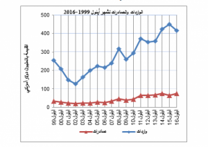 الإحصاء: تراجع في عجز الميزان التجاري الفلسطيني خلال أيلول