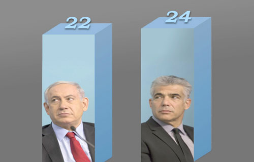 لبيد يميني عنيد لا يمكن أن يصنع سلاماً