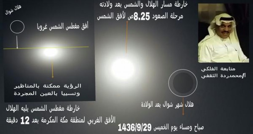 "الثقفي" يرصد ولادة الهلال فجراً