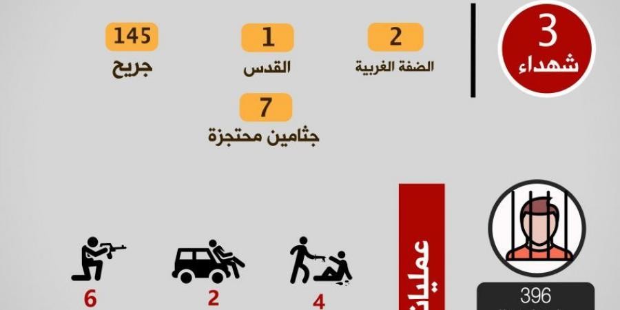 تقرير: 34 عملية فدائية وارتقاء 3 شهداء خلال أبريل
