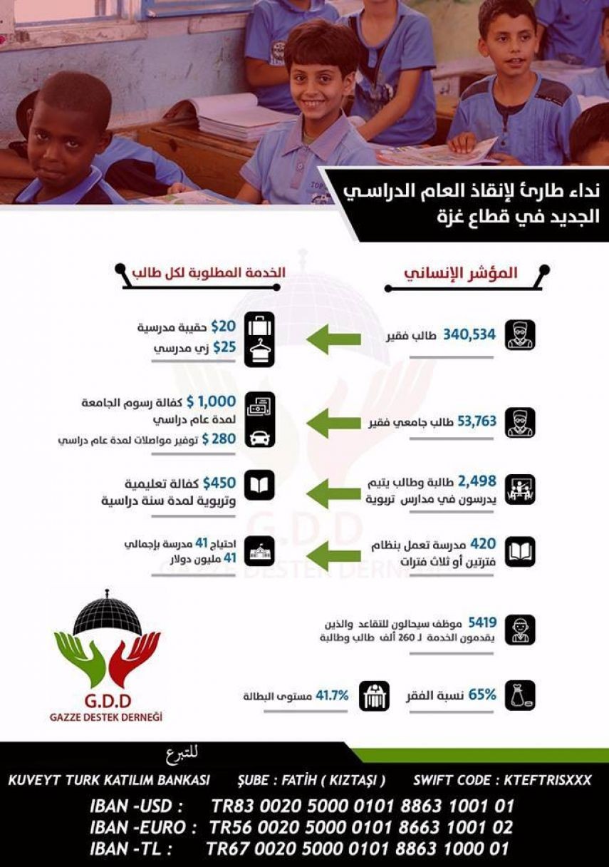 جمعية تركية تؤكد أن غزة تسجل نقصاً غير مسبوق بالأمن الغذائي