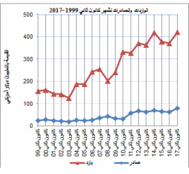 انخفاض الصادرات والواردات خلال شهر يناير 2017
