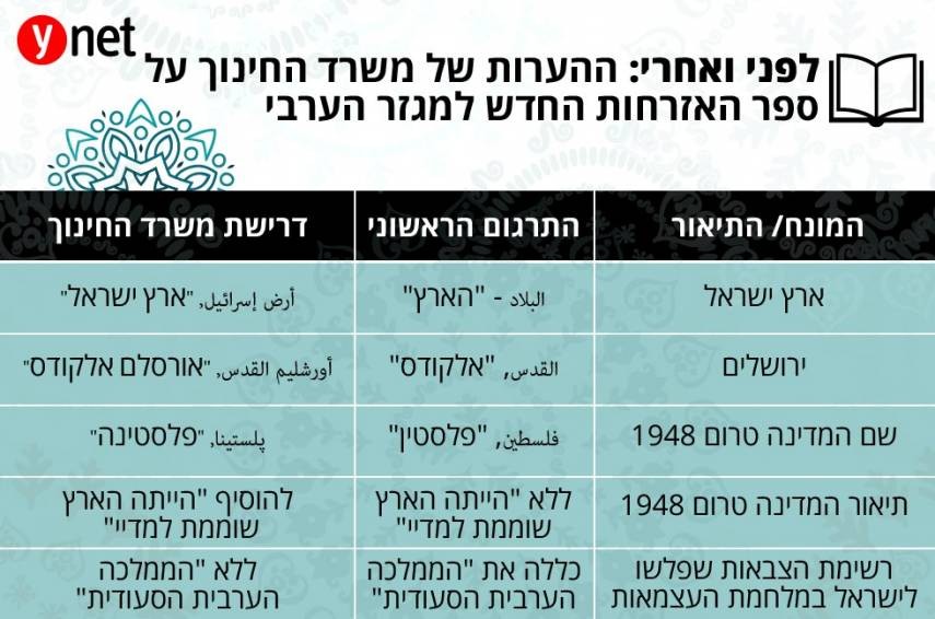 الداخل المحتل: منهاج "إسرائيلي" جديد يُحرّف عبارات فلسطينية وعربية