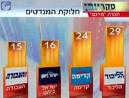 استطلاع اسرائيلي: هيلاري الأفضل لاسرائيل..الليكود يتراجع و"المعسكر الصهيوني" ينكسر..وبيبي الأول!