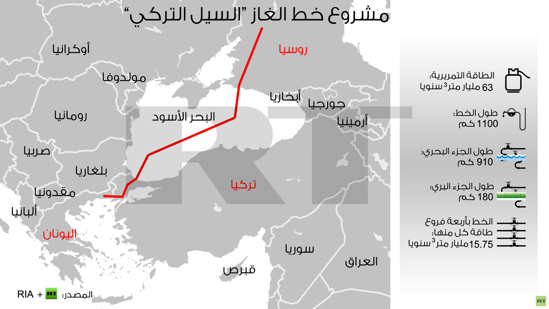 روسيا تقلص إمدادات الغاز إلى تركيا