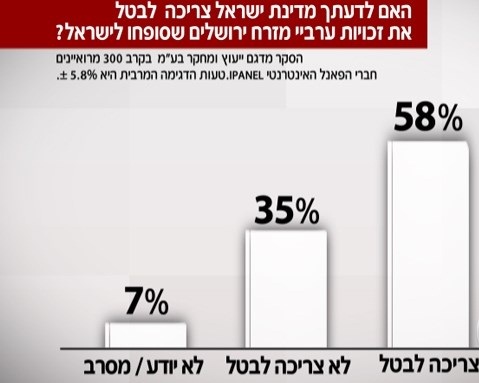 نصف الاسرائيليين يؤيدون نقل الأحياء الفلسطينية بالقدس تحت سيادة السلطة