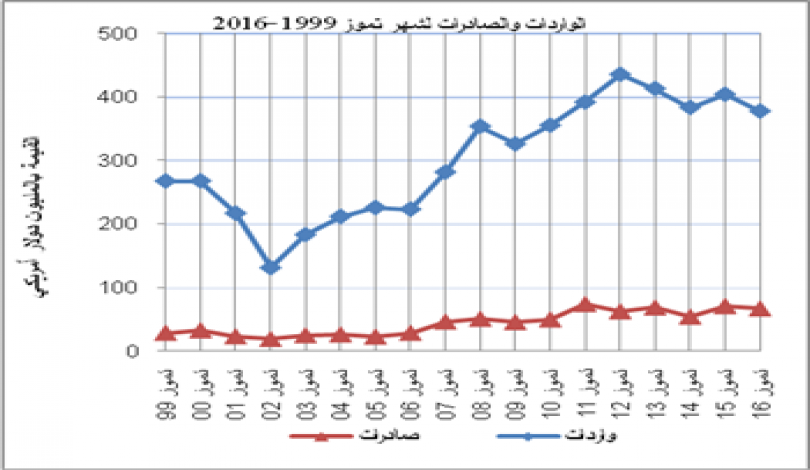 الإحصاء: انخفاض الصادرات والواردات الفلسطينية خلال تموز الماضي