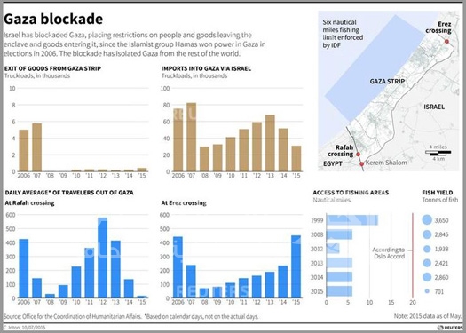 "رويترز" تحرج مصر وتضيفها لمحاصري غزة بطلب إسرائيلي