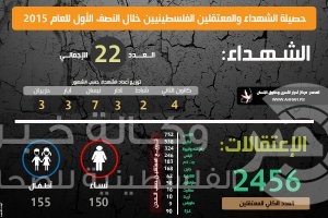 22 شهيدًا و2460 أسيرًا فلسطينيًا في النصف الأول للعام 2015