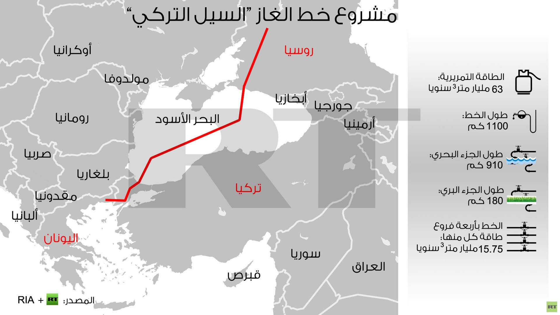 اتفاق روسي تركي على تمويل مشروع غاز "السيل التركي"